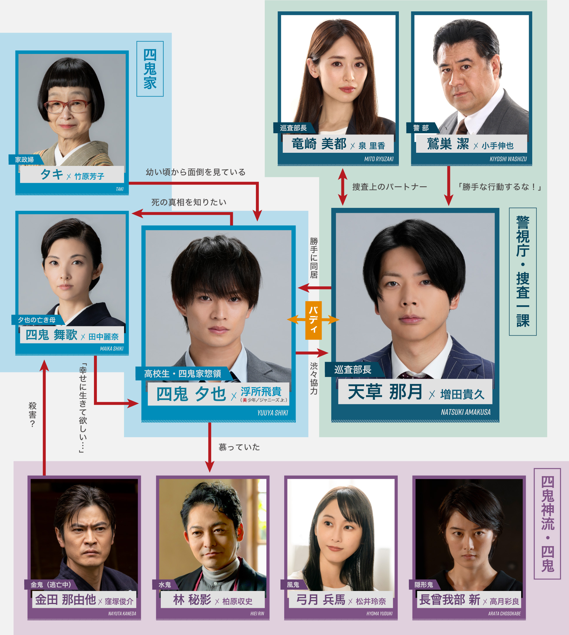 人物相関図